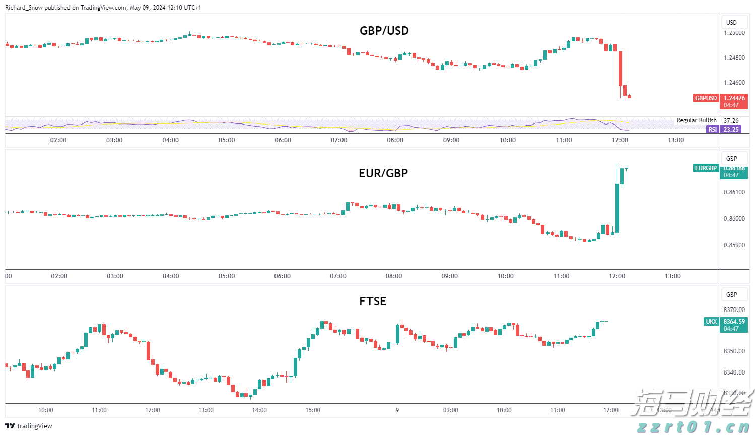 港股午评|恒生指数早盘下跌0.18%   英诺赛科（02577）涨幅达30%